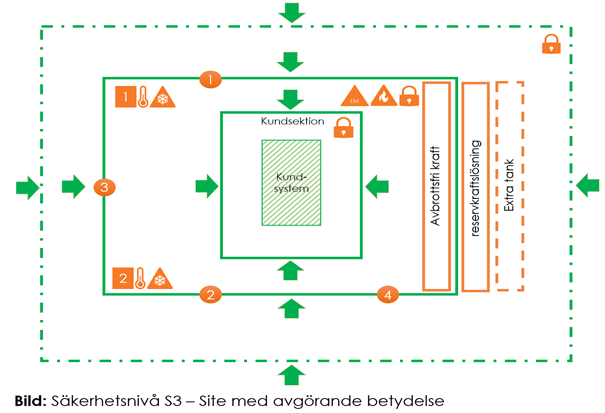 Robust fiber - Säkerhetsnivå S3.png